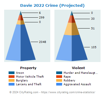 Davie Crime 2022