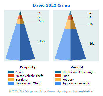 Davie Crime 2023