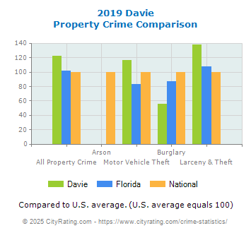 Davie Property Crime vs. State and National Comparison