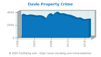 Davie Property Crime