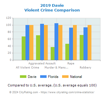 Davie Violent Crime vs. State and National Comparison