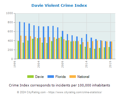 Davie Violent Crime vs. State and National Per Capita