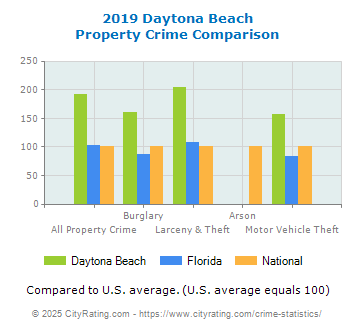 Daytona Beach Property Crime vs. State and National Comparison