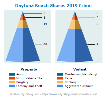Daytona Beach Shores Crime 2019