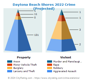 Daytona Beach Shores Crime 2022