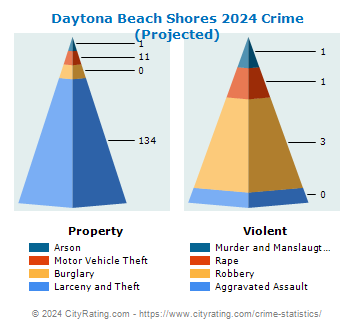 Daytona Beach Shores Crime 2024