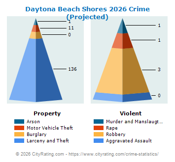 Daytona Beach Shores Crime 2026