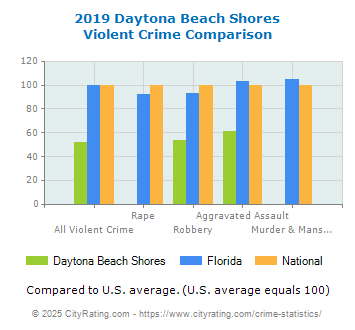 Daytona Beach Shores Violent Crime vs. State and National Comparison