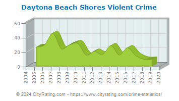 Daytona Beach Shores Violent Crime