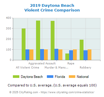 Daytona Beach Violent Crime vs. State and National Comparison