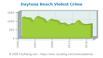 Daytona Beach Violent Crime