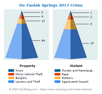 De Funiak Springs Crime 2017