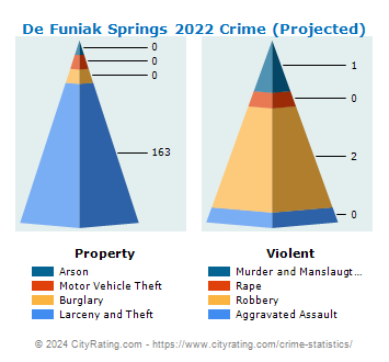 De Funiak Springs Crime 2022