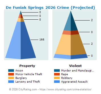 De Funiak Springs Crime 2026
