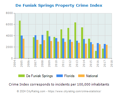De Funiak Springs Property Crime vs. State and National Per Capita