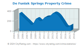 De Funiak Springs Property Crime