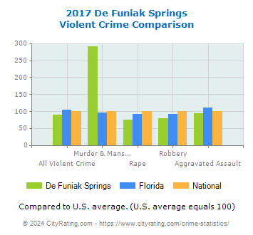 De Funiak Springs Violent Crime vs. State and National Comparison