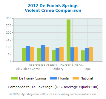 De Funiak Springs Violent Crime vs. State and National Comparison