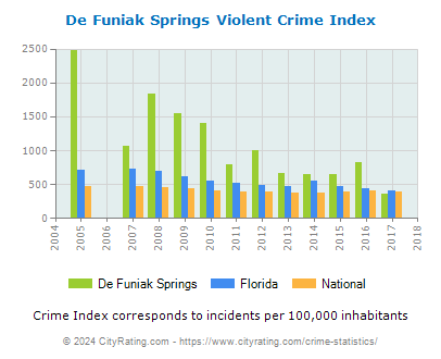 De Funiak Springs Violent Crime vs. State and National Per Capita