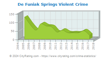 De Funiak Springs Violent Crime