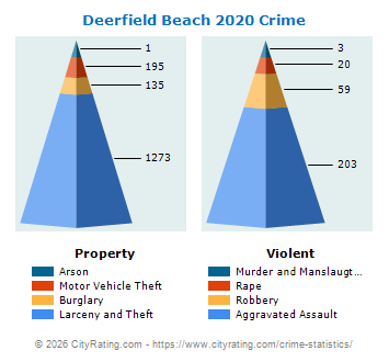 Deerfield Beach Crime 2020