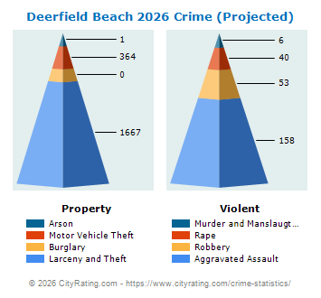 Deerfield Beach Crime 2026