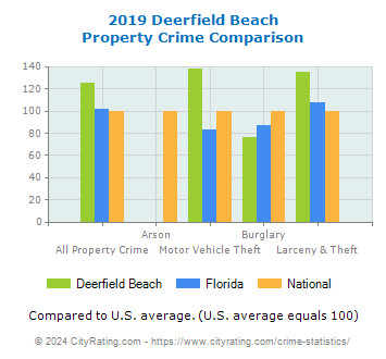 Deerfield Beach Property Crime vs. State and National Comparison