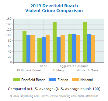 Deerfield Beach Violent Crime vs. State and National Comparison