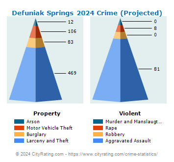 Defuniak Springs Crime 2024
