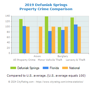Defuniak Springs Property Crime vs. State and National Comparison