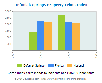 Defuniak Springs Property Crime vs. State and National Per Capita