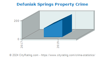 Defuniak Springs Property Crime