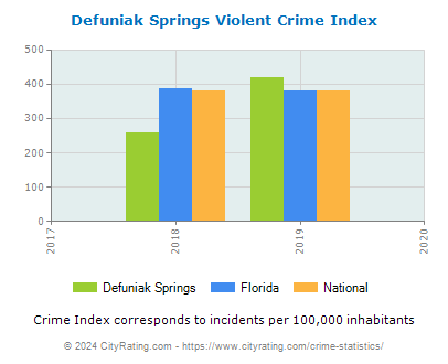 Defuniak Springs Violent Crime vs. State and National Per Capita