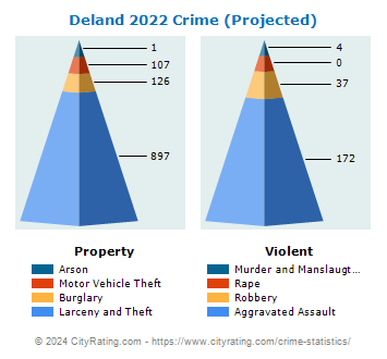 Deland Crime 2022