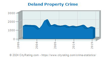 Deland Property Crime