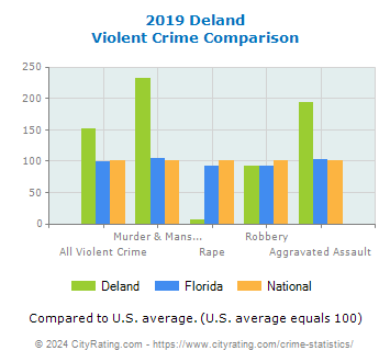 Deland Violent Crime vs. State and National Comparison