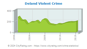 Deland Violent Crime