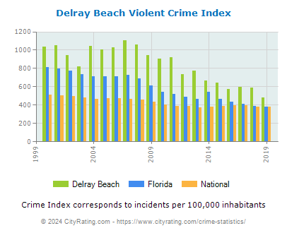Delray Beach Violent Crime vs. State and National Per Capita