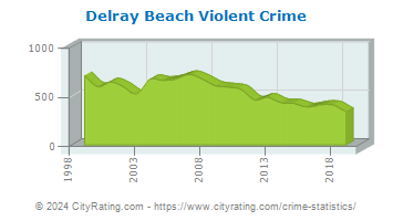 Delray Beach Violent Crime