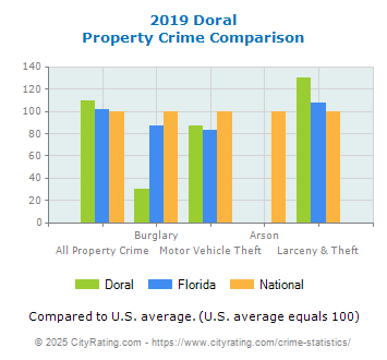 Doral Property Crime vs. State and National Comparison