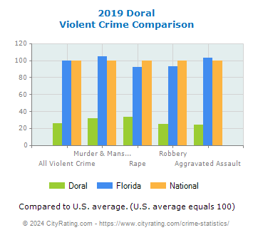 Doral Violent Crime vs. State and National Comparison