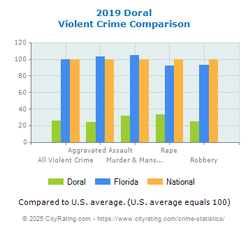 Doral Violent Crime vs. State and National Comparison