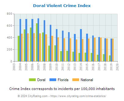 Doral Violent Crime vs. State and National Per Capita