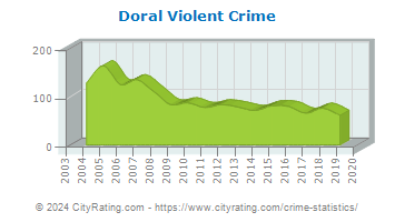 Doral Violent Crime