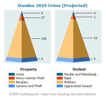 Dundee Crime 2024