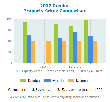 Dundee Property Crime vs. State and National Comparison