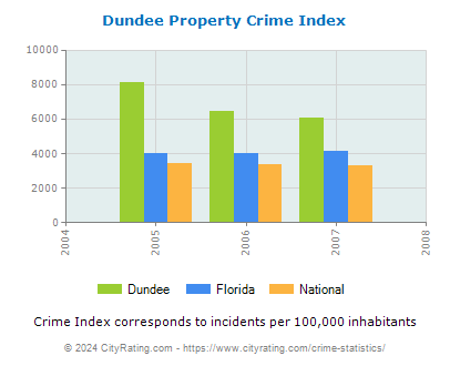 Dundee Property Crime vs. State and National Per Capita