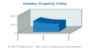Dundee Property Crime