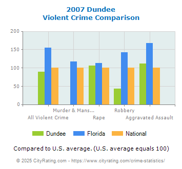 Dundee Violent Crime vs. State and National Comparison