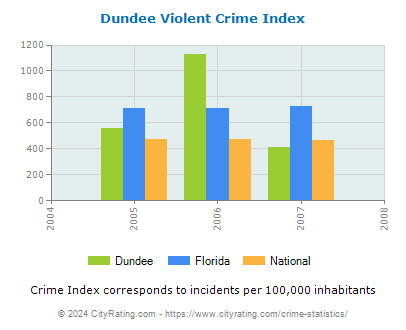 Dundee Violent Crime vs. State and National Per Capita